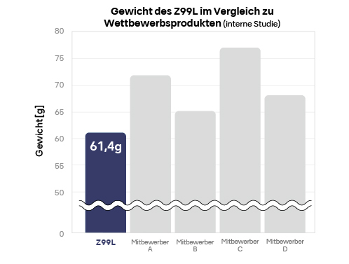 Leichtes Gewicht - für mehr Komfort