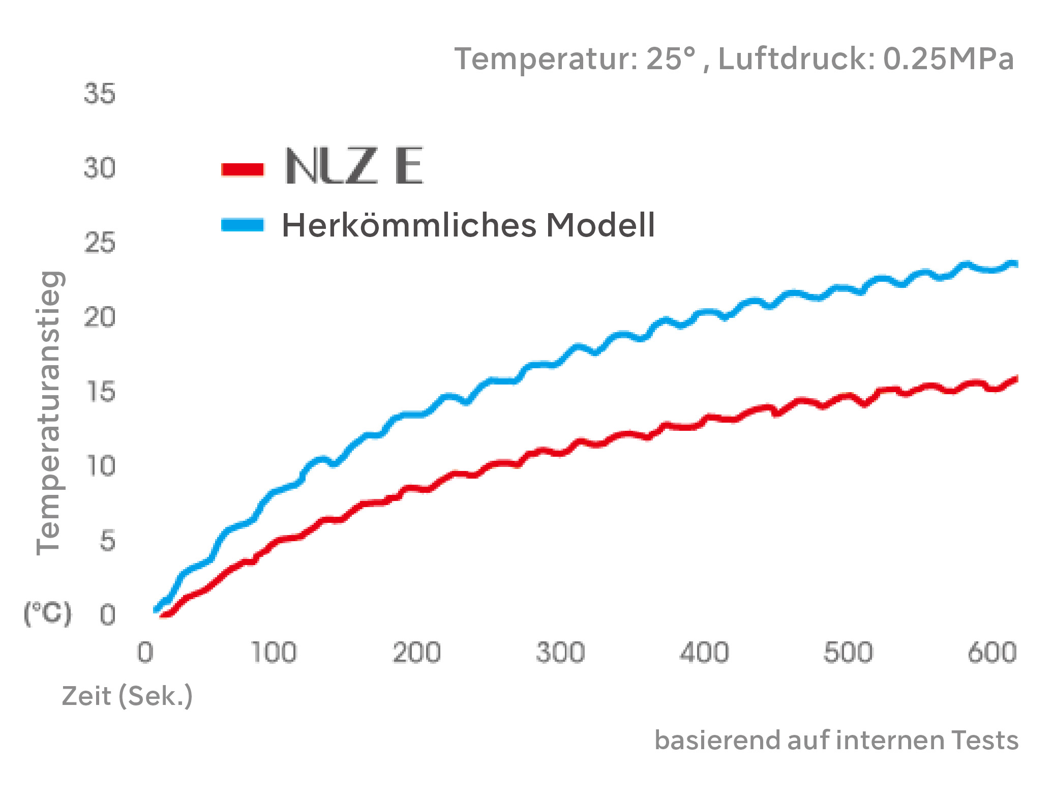 WENIGER WÄRMEENTWICKLUNG