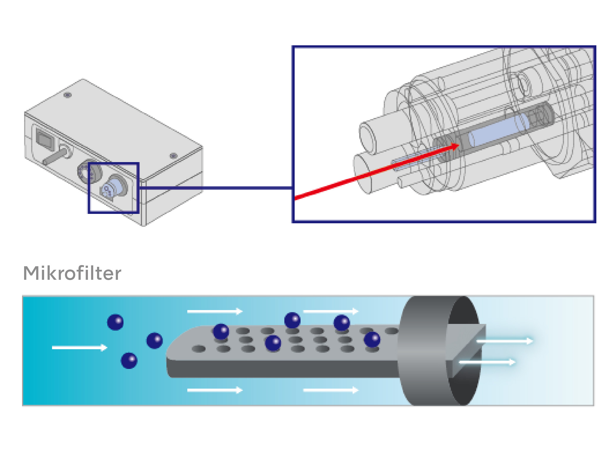 PARTIKEL WERDEN DURCH EINEN MIKROFILTER AUFGEFANGEN