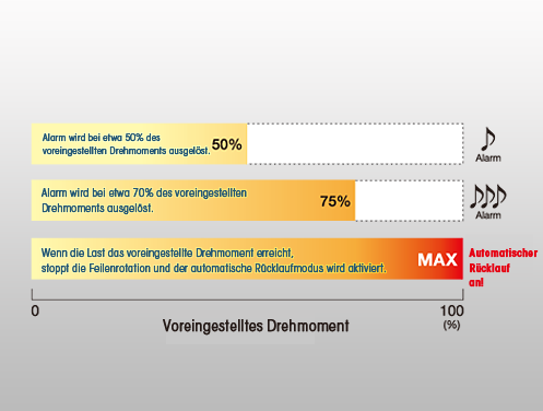 Akustische Alarmsignale zur Vermeidung von Feilenbruch